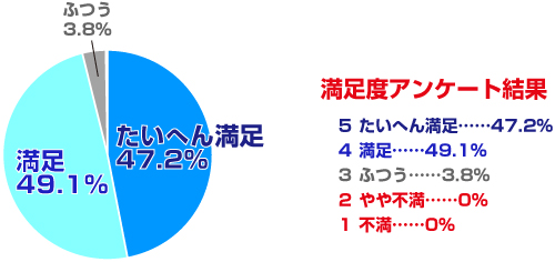 参加者の満足度は96％